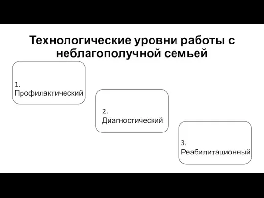 Технологические уровни работы с неблагополучной семьей 1.Профилактический 2.Диагностический 3.Реабилитационный