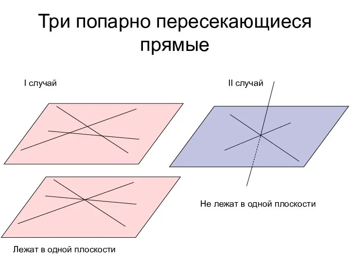 Три попарно пересекающиеся прямые I случай II случай Лежат в одной плоскости