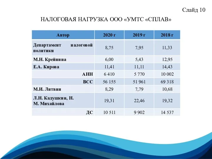 Слайд 10 НАЛОГОВАЯ НАГРУЗКА ООО «УМТС «СПЛАВ»