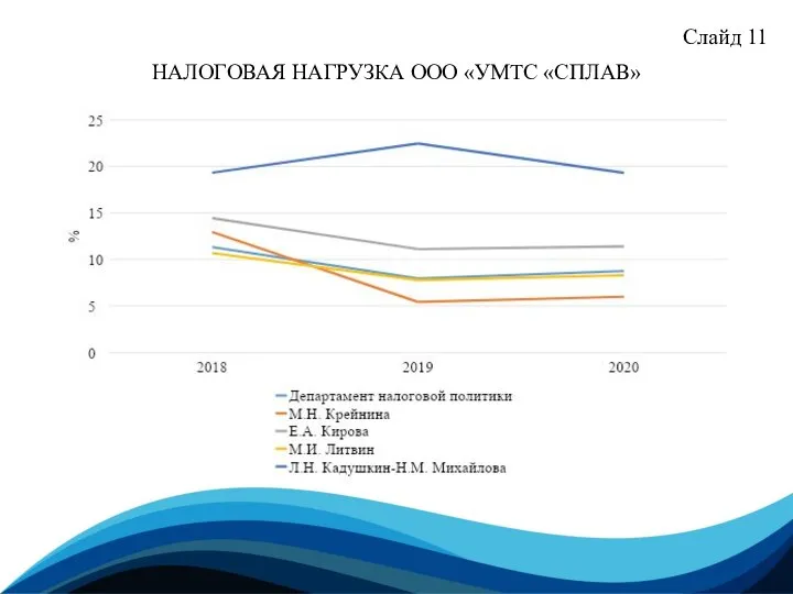 Слайд 11 НАЛОГОВАЯ НАГРУЗКА ООО «УМТС «СПЛАВ»