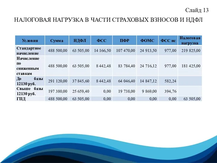 Слайд 13 НАЛОГОВАЯ НАГРУЗКА В ЧАСТИ СТРАХОВЫХ ВЗНОСОВ И НДФЛ