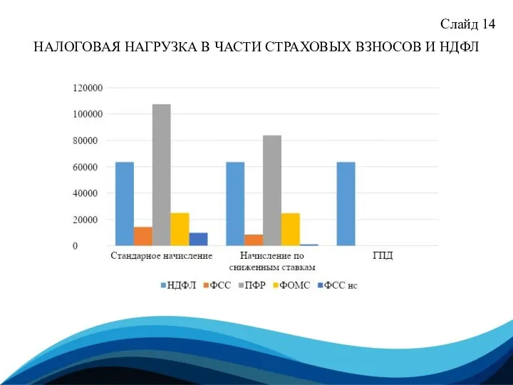 Слайд 14 НАЛОГОВАЯ НАГРУЗКА В ЧАСТИ СТРАХОВЫХ ВЗНОСОВ И НДФЛ