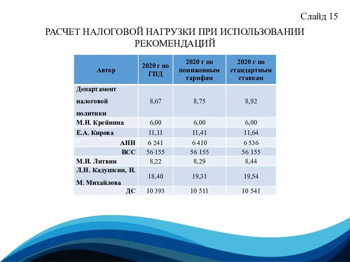 Слайд 15 РАСЧЕТ НАЛОГОВОЙ НАГРУЗКИ ПРИ ИСПОЛЬЗОВАНИИ РЕКОМЕНДАЦИЙ