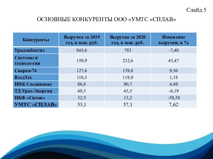 Слайд 5 ОСНОВНЫЕ КОНКУРЕНТЫ ООО «УМТС «СПЛАВ»