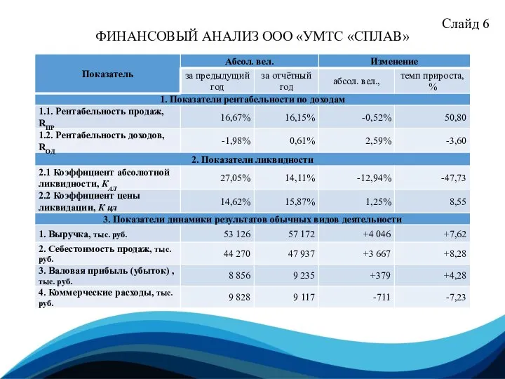 Слайд 6 ФИНАНСОВЫЙ АНАЛИЗ ООО «УМТС «СПЛАВ»