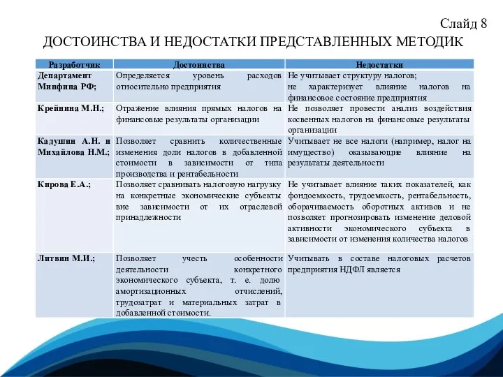 Слайд 8 ДОСТОИНСТВА И НЕДОСТАТКИ ПРЕДСТАВЛЕННЫХ МЕТОДИК