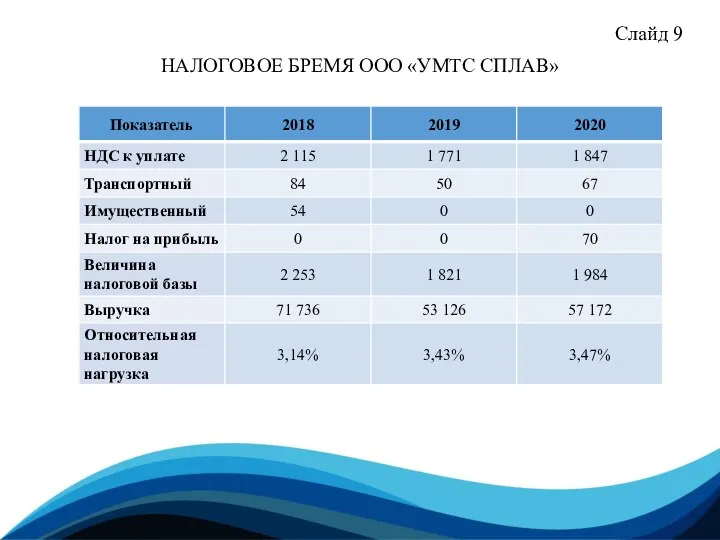 Слайд 9 НАЛОГОВОЕ БРЕМЯ ООО «УМТС СПЛАВ»