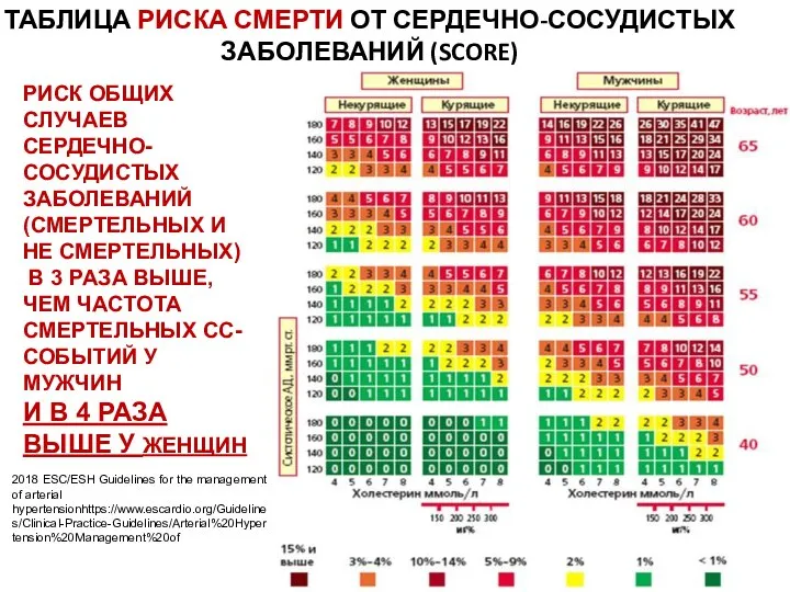 РИСК ОБЩИХ СЛУЧАЕВ СЕРДЕЧНО-СОСУДИСТЫХ ЗАБОЛЕВАНИЙ (СМЕРТЕЛЬНЫХ И НЕ СМЕРТЕЛЬНЫХ) В 3 РАЗА