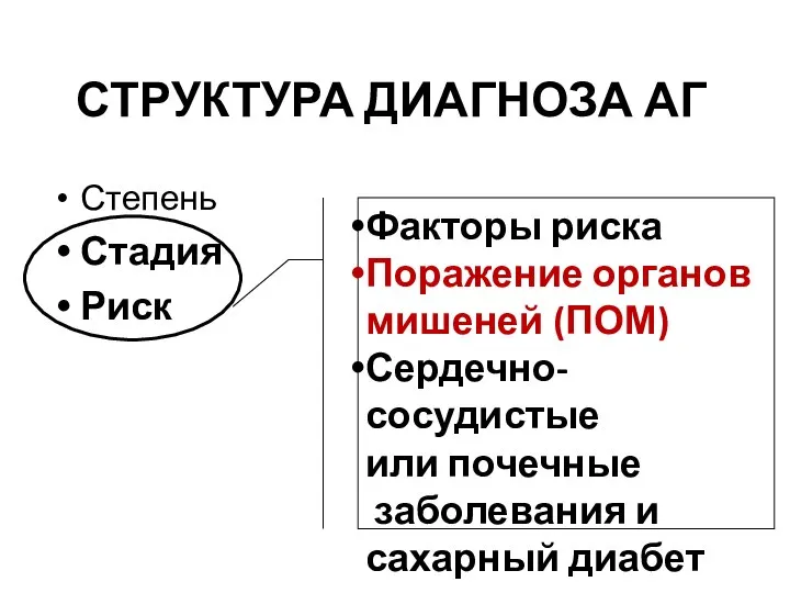 СТРУКТУРА ДИАГНОЗА АГ Степень Стадия Риск Факторы риска Поражение органов мишеней (ПОМ)