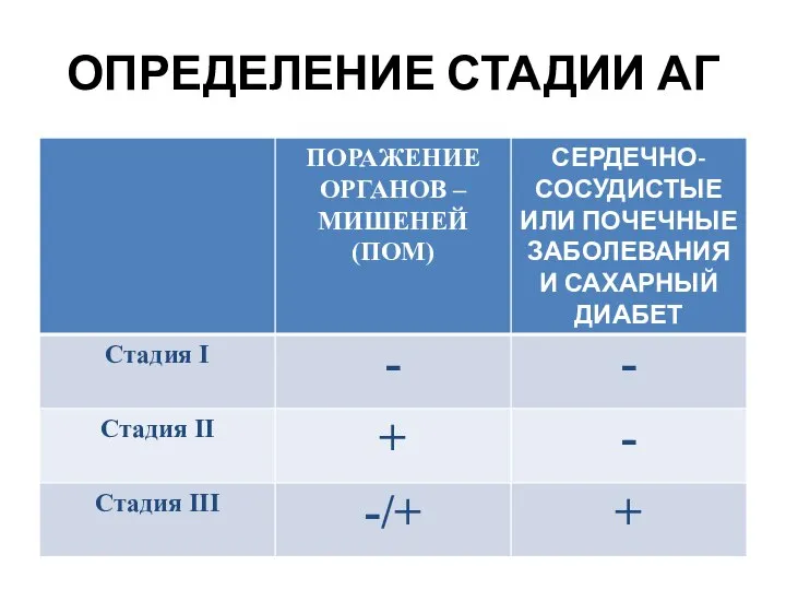 ОПРЕДЕЛЕНИЕ СТАДИИ АГ