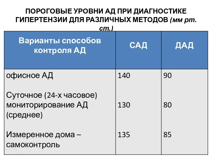 ПОРОГОВЫЕ УРОВНИ АД ПРИ ДИАГНОСТИКЕ ГИПЕРТЕНЗИИ ДЛЯ РАЗЛИЧНЫХ МЕТОДОВ (мм рт.ст.)