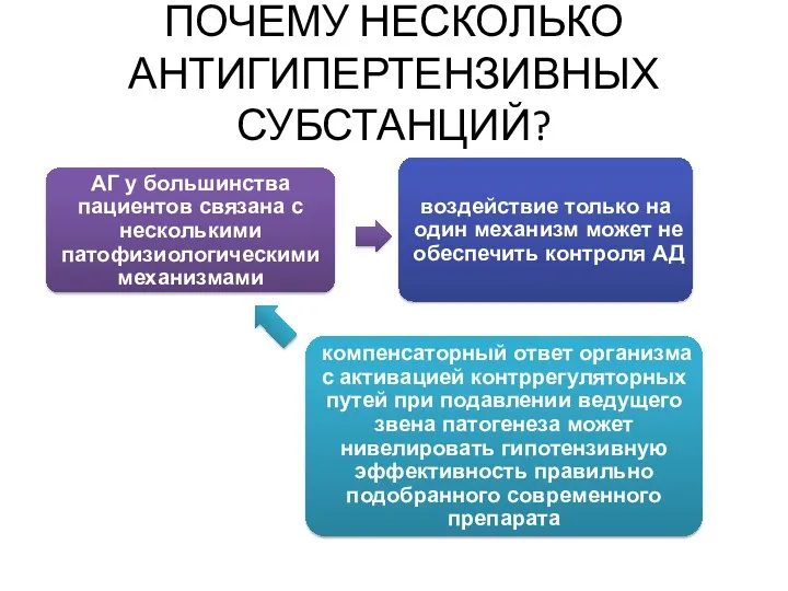 ПОЧЕМУ НЕСКОЛЬКО АНТИГИПЕРТЕНЗИВНЫХ СУБСТАНЦИЙ?