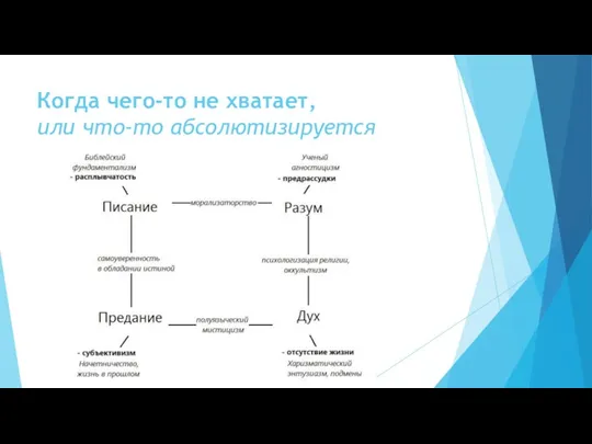 Когда чего-то не хватает, или что-то абсолютизируется