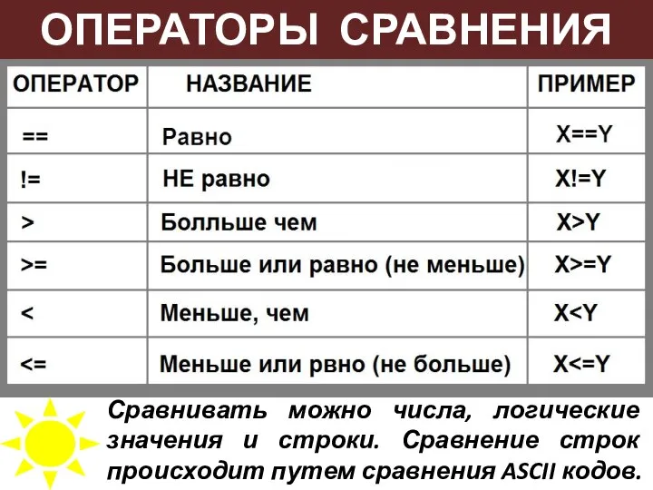 ОПЕРАТОРЫ СРАВНЕНИЯ Сравнивать можно числа, логические значения и строки. Сравнение строк происходит путем сравнения ASCII кодов.