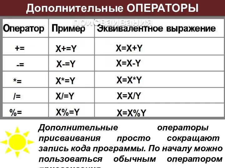 Дополнительные ОПЕРАТОРЫ присваивания Дополнительные операторы присваивания просто сокращают запись кода программы. По