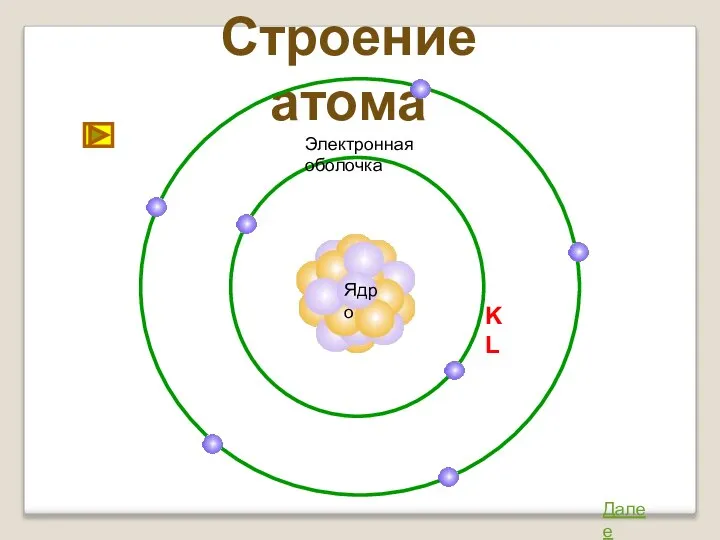 Строение атома Ядро Далее Электронная оболочка K L