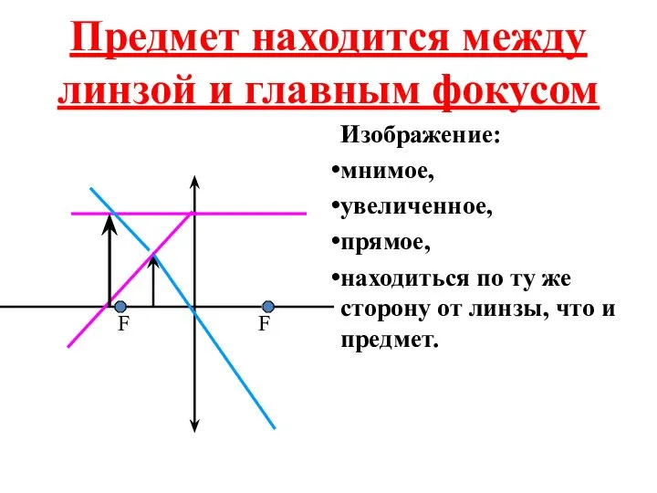 Предмет находится между линзой и главным фокусом Изображение: мнимое, увеличенное, прямое, находиться