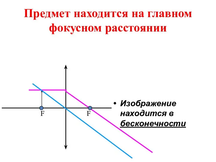 Предмет находится на главном фокусном расстоянии Изображение находится в бесконечности