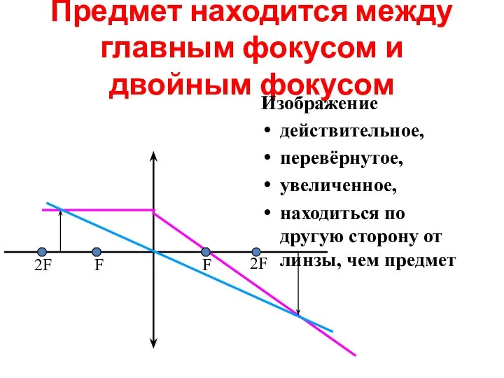 Предмет находится между главным фокусом и двойным фокусом Изображение действительное, перевёрнутое, увеличенное,