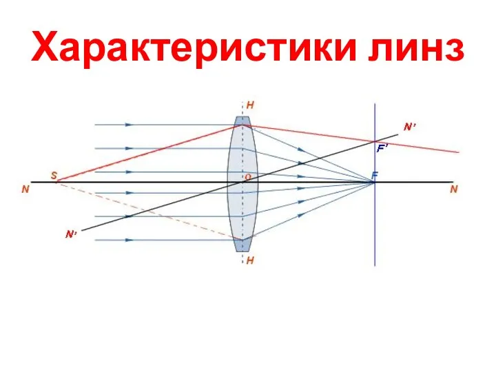 Характеристики линз