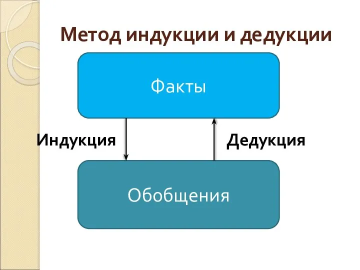 Метод индукции и дедукции Факты Обобщения Дедукция Индукция