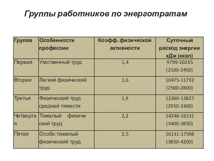 Группы работников по энерготратам