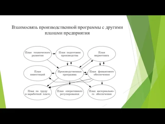 Взаимосвязь производственной программы с другими планами предприятия