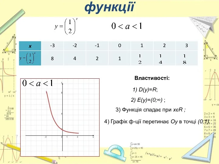 Графік показникової функції Властивості: 1) D(y)=R; 2) E(y)=(0;∞) ; 3) Функція спадає