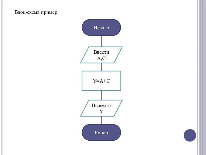 Начало Конец Ввести А,С Вывести У У=А+С Блок-схема пример: