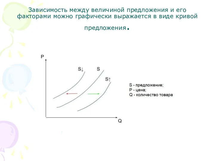 Зависимость между величиной предложения и его факторами можно графически выражается в виде кривой предложения.