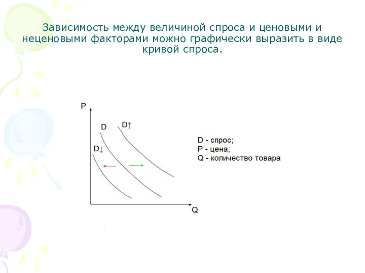 Зависимость между величиной спроса и ценовыми и неценовыми факторами можно графически выразить в виде кривой спроса.