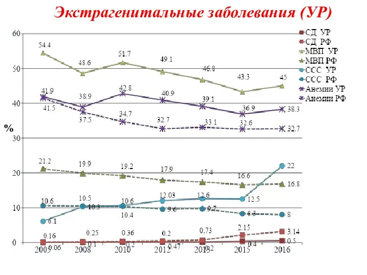 Экстрагенитальные заболевания (УР) %