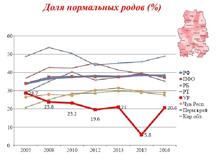 Доля нормальных родов (%)