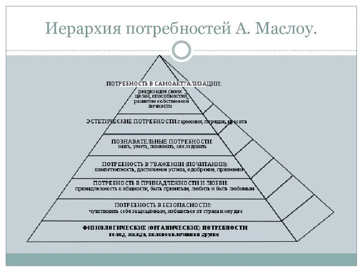 Иерархия потребностей А. Маслоу.