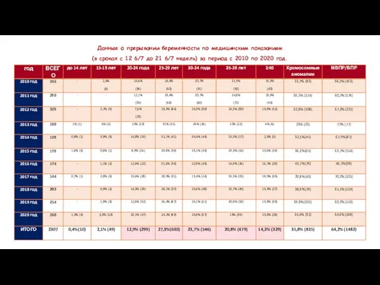 Данные о прерывании беременности по медицинским показаниям (в сроках с 12 6/7