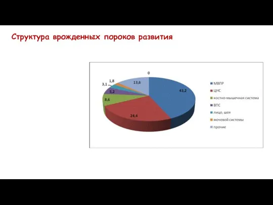 Структура врожденных пороков развития