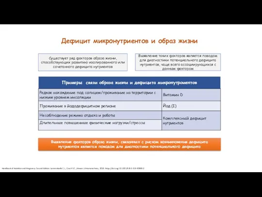 Дефицит микронутриентов и образ жизни Handbook of Nutrition and Pregnancy. Second Edition.