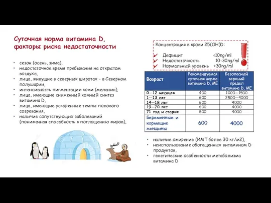 Концентрация в крови 25(OH)D: Дефицит Недостаточность 10-30ng/ml Нормальный уровень >30ng/ml Суточная норма