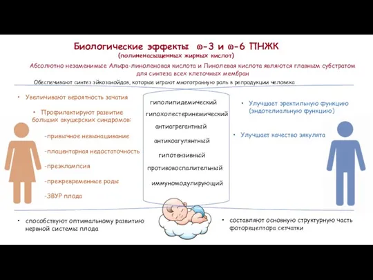 Биологические эффекты ⍵-3 и ⍵-6 ПНЖК (полиненасыщенных жирных кислот) гиполипидемический антиагрегантный гипотензивный