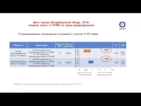 Мета-анализ (Кокрейновский обзор), 2018: влияние омега-3 ПНЖК на сроки родоразрешения Middleton P.