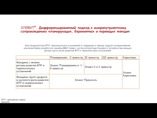 ЭЛЕВИТ®. Дифференцированный подход к микронутриентному сопровождению планирующих, беременных и кормящих женщин Для