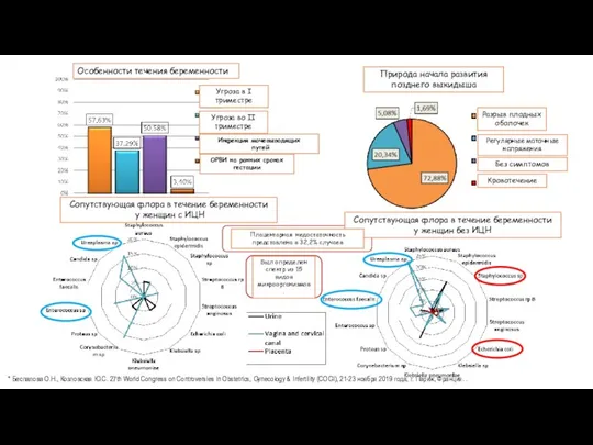 A spectrum of 15 microorganisms was detected. More common combinations of several