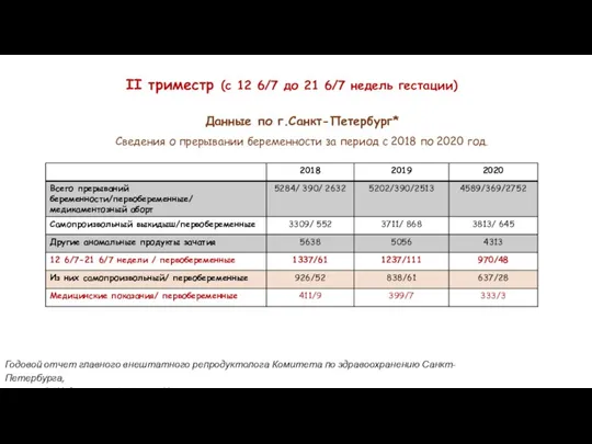 Данные по г.Санкт-Петербург* Сведения о прерывании беременности за период с 2018 по