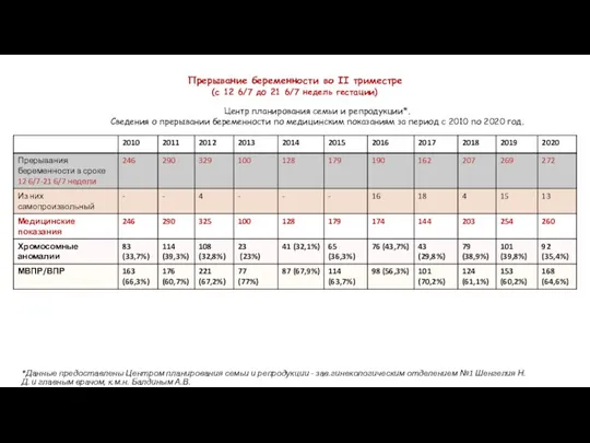 Прерывание беременности во II триместре (с 12 6/7 до 21 6/7 недель