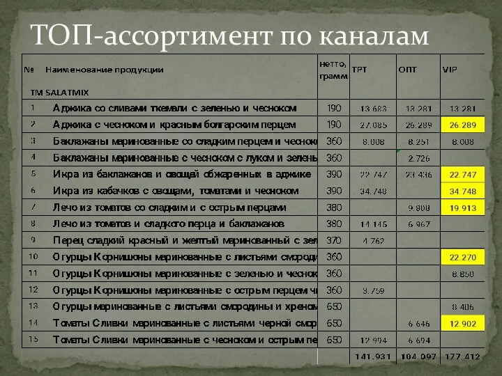 ТОП-ассортимент по каналам