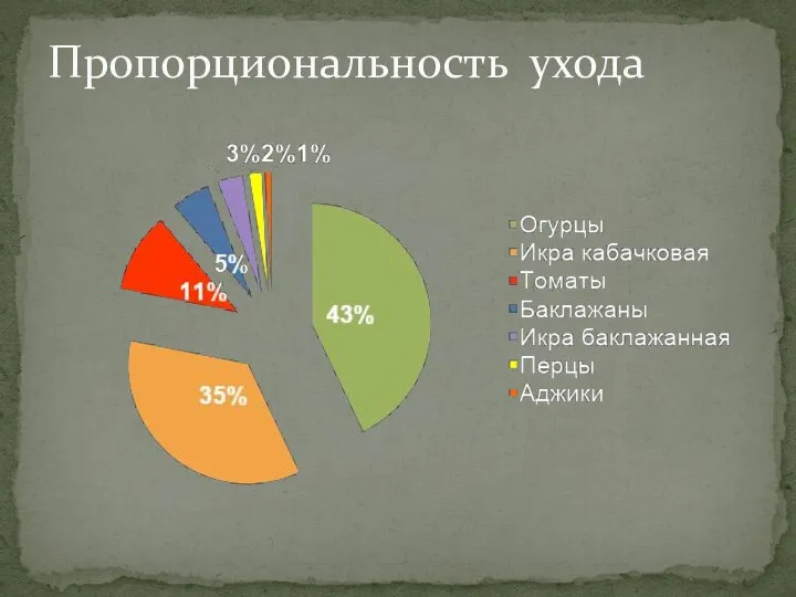 Пропорциональность ухода