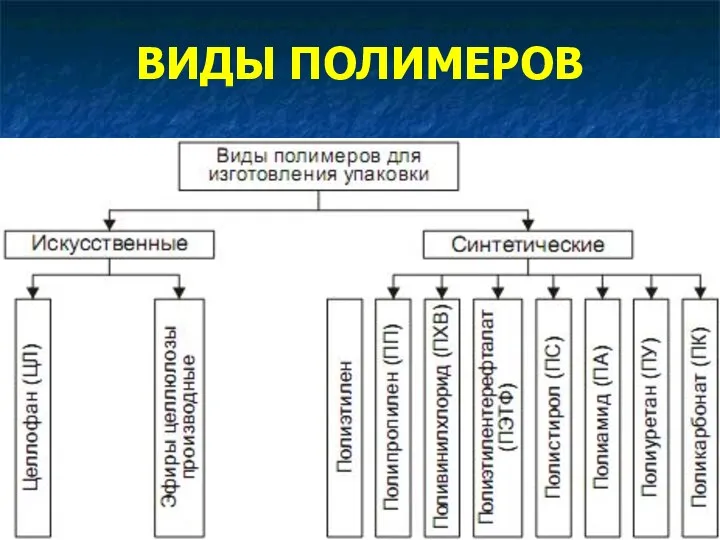 ВИДЫ ПОЛИМЕРОВ