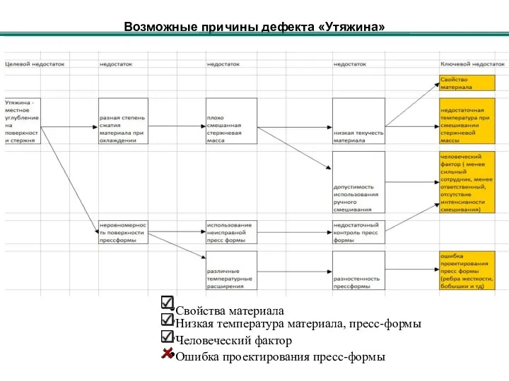 Возможные причины дефекта «Утяжина» Свойства материала Низкая температура материала, пресс-формы Человеческий фактор Ошибка проектирования пресс-формы