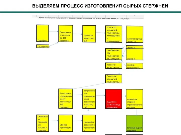 ВЫДЕЛЯЕМ ПРОЦЕСС ИЗГОТОВЛЕНИЯ СЫРЫХ СТЕРЖНЕЙ