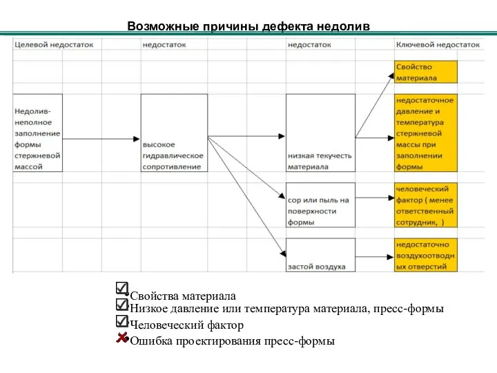 Возможные причины дефекта недолив Свойства материала Низкое давление или температура материала, пресс-формы